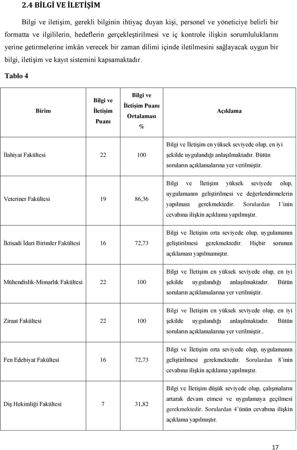 Tablo 4 Birim Bilgi ve İletişim Puanı Bilgi ve İletişim Puanı Ortalaması % Açıklama İlahiyat Fakültesi 22 100 Bilgi ve İletişim en yüksek seviyede olup, en iyi şekilde uygulandığı anlaşılmaktadır.