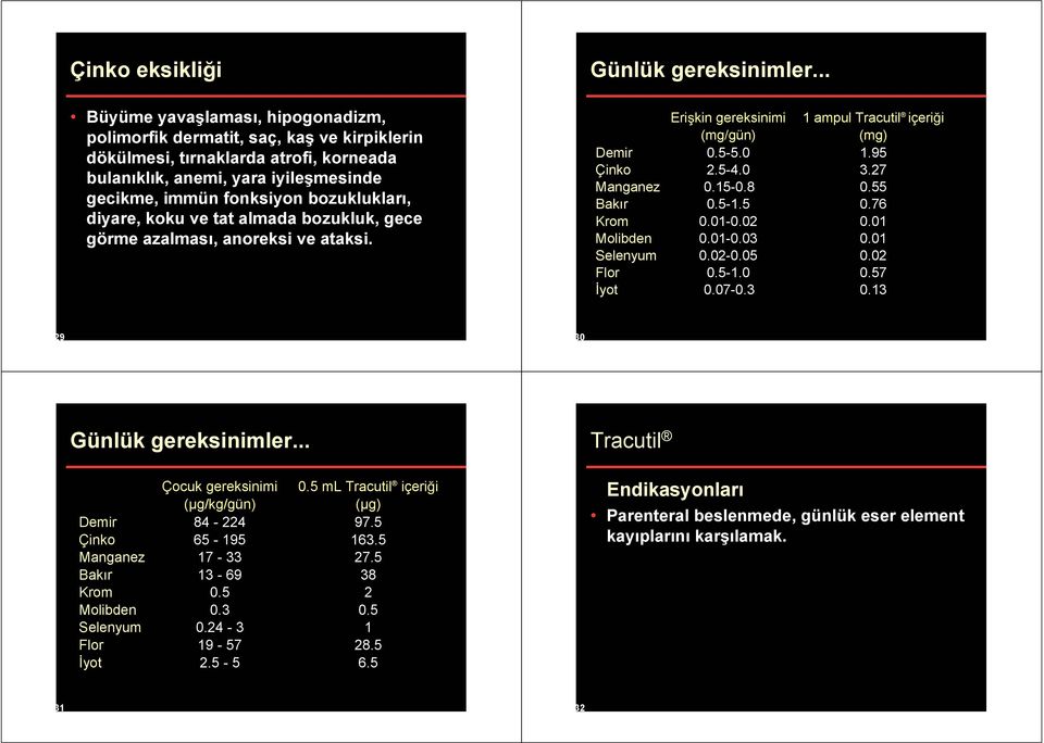 diyare, koku ve tat almada bozukluk, gece görme azalması, anoreksi ve ataksi. Demir Çinko Manganez Bakır Krom Molibden Selenyum Flor yot Eri kin gereksinimi (mg/gün) 0.5-5.0 2.5-4.0 0.15-0.8 0.5-1.