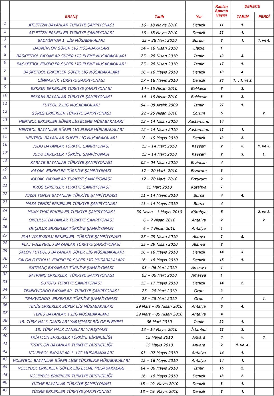 4 BADMİNTON SÜPER LİG MÜSABAKALARI 14 18 Nisan 2010 Elazığ 1 5 6 7 8 9 10 11 12 13 14 15 16 17 18 19 20 21 22 23 24 25 26 BASKETBOL BAYANLAR SÜPER LİG ELEME MÜSABAKALARI 25 28 Nisan 2010 İzmir 13 3.
