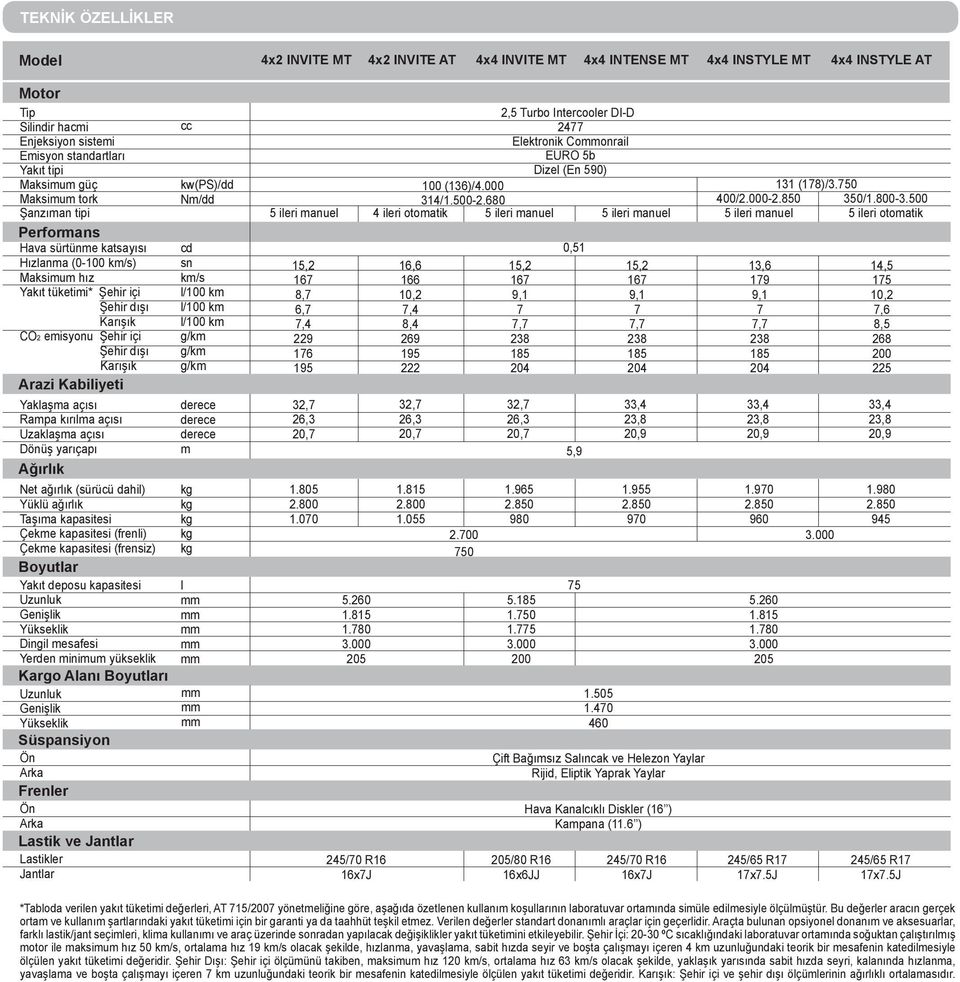 Kabiliyeti Yaklaşma açısı Rampa kırılma açısı Uzaklaşma açısı Dönüş yarıçapı Ağırlık Net ağırlık (sürücü dahil) Yüklü ağırlık Taşıma kapasitesi Çekme kapasitesi (frenli) Çekme kapasitesi (frensiz)