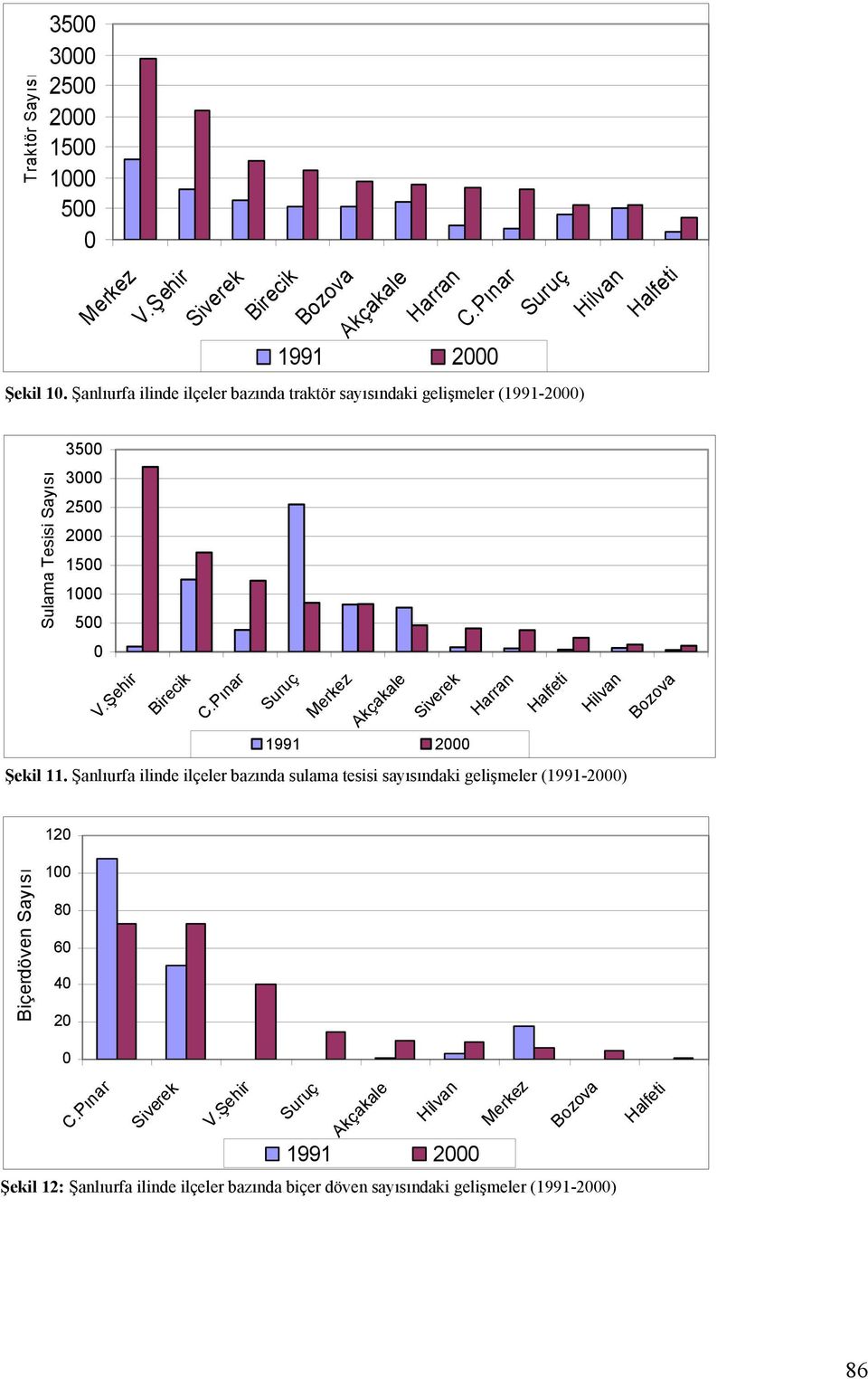 Pınar Suruç Merkez Akçakale Siverek 1991 2000 Harran Halfeti Hilvan Şekil 11.