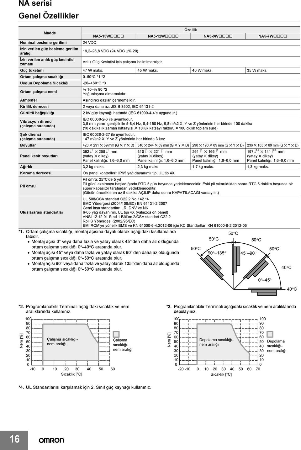 Ortam çal şma s cakl ğ 0 50 C *1 *2 Uygun Depolama S cakl ğ -20 +60 C *3 Ortam çal şma nemi % 10 % 90 *2 Yoğunlaşma olmamal d r. Atmosfer Aş nd r c gazlar içermemelidir.