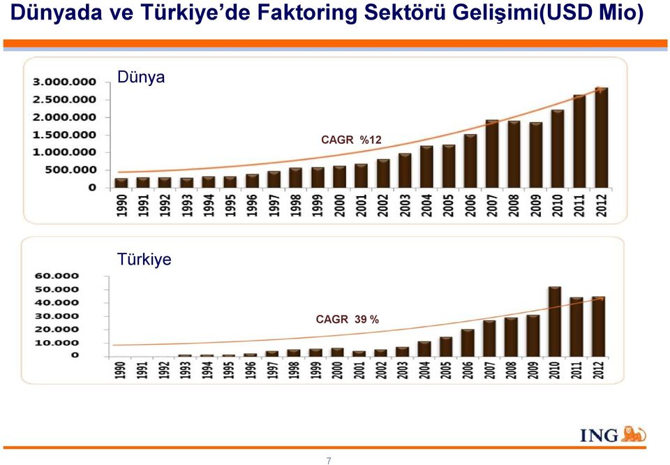 Gelişimi(USD Mio)