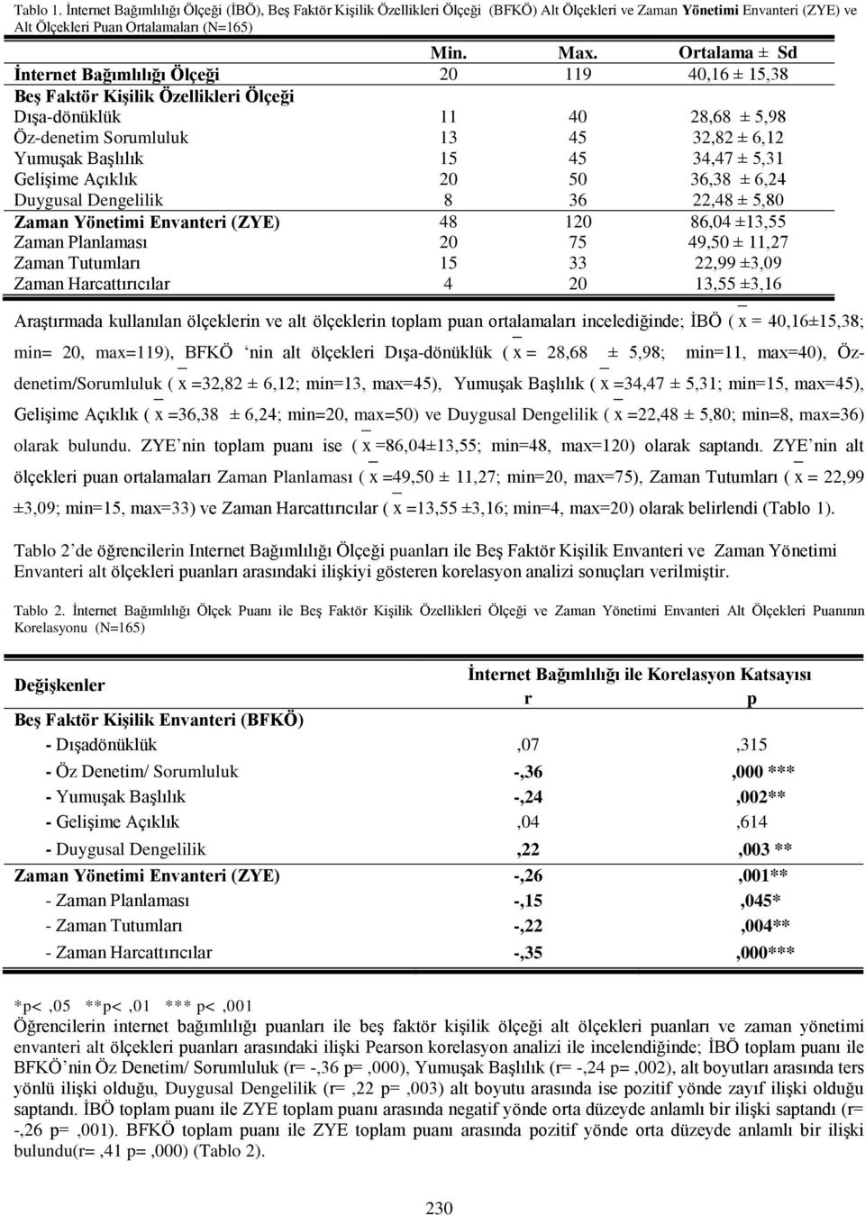 34,47 ± 5,31 Gelişime Açıklık 20 50 36,38 ± 6,24 Duygusal Dengelilik 8 36 22,48 ± 5,80 Zaman Yönetimi Envanteri (ZYE) 48 120 86,04 ±13,55 Zaman Planlaması 20 75 49,50 ± 11,27 Zaman Tutumları 15 33