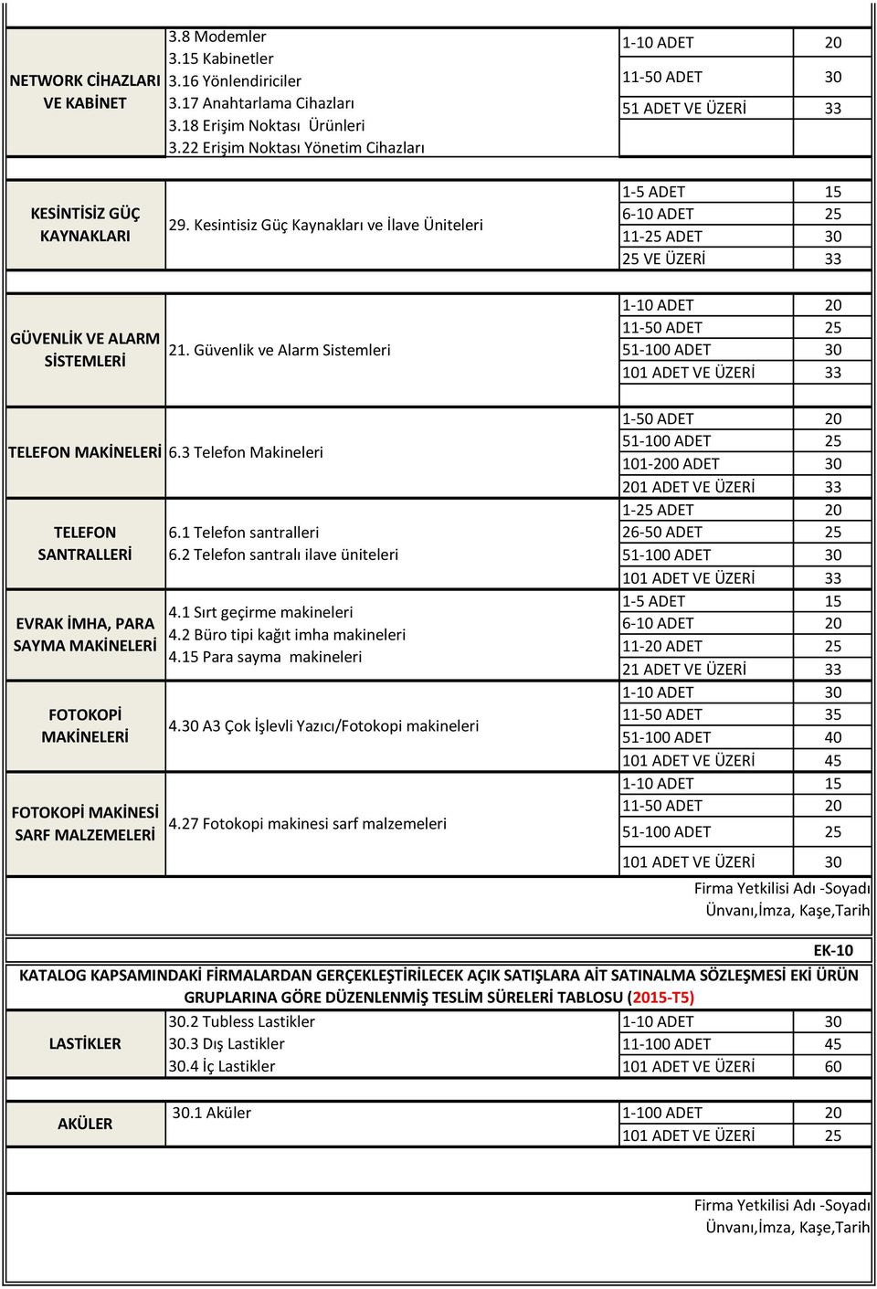 Kesintisiz Güç Kaynakları ve İlave Üniteleri 1-5 ADET 15 6-10 ADET 25 11-25 ADET 30 25 VE ÜZERİ 33 GÜVENLİK VE ALARM 21. Güvenlik ve Alarm Sistemleri TELEFON MAKİNELERİ 6.