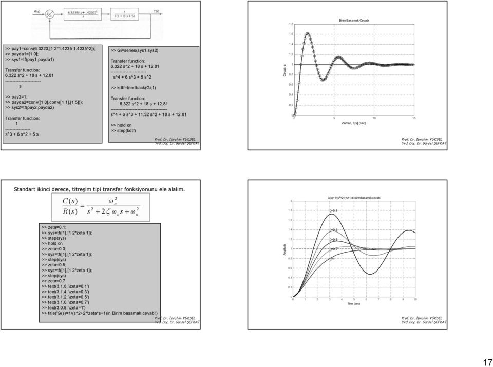 8 ------------------------ ^4 + 6 ^3 + 5 ^ >> kdtf=feedback(gi,) 6.3 ^ + 8 +.8 -------------------------------------- ^4 + 6 ^3 +.3 ^ + 8 +.8 >> hold on >> tep(kdtf) Cevap, c.4. 0.8 0.6 0.4 0.