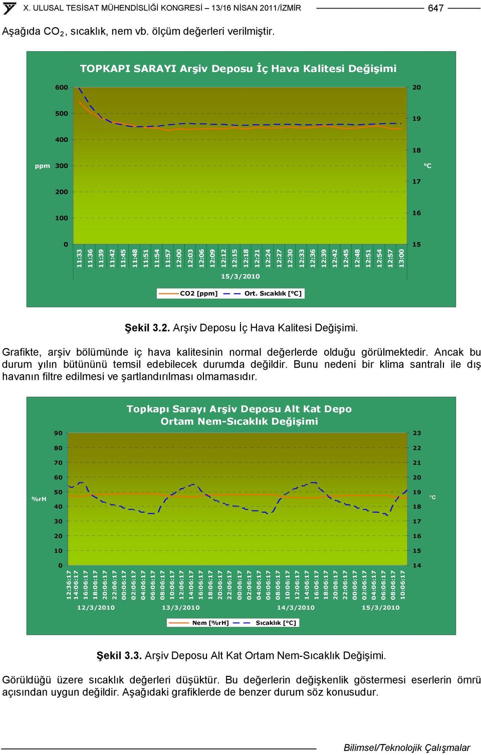 12:33 12:36 12:39 12:42 12:45 12:48 12:51 12:54 12:57 13:00 /3/ CO2 [ppm] Ort. Sıcaklık [] Şekil 3.2. Arşiv Deposu İç Hava Kalitesi Değişimi.