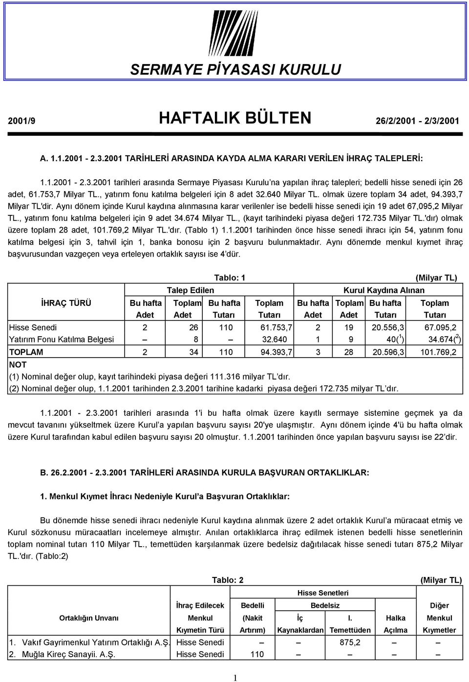 Aynı dönem içinde Kurul kaydına alınmasına karar verilenler ise bedelli hisse senedi için 19 adet 67,095,2 Milyar TL., yatırım fonu katılma belgeleri için 9 adet 34.674 Milyar TL.