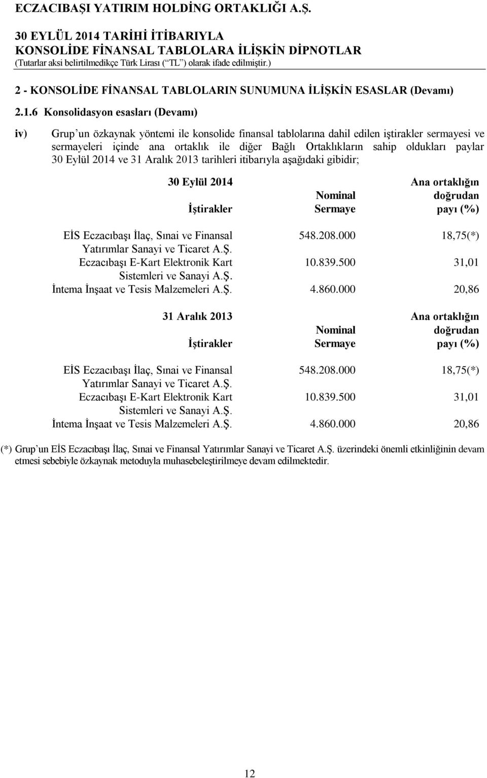 sahip oldukları paylar ve 31 Aralık tarihleri itibarıyla aşağıdaki gibidir; Ana ortaklığın Nominal doğrudan İştirakler Sermaye payı (%) EİS Eczacıbaşı İlaç, Sınai ve Finansal 548.208.