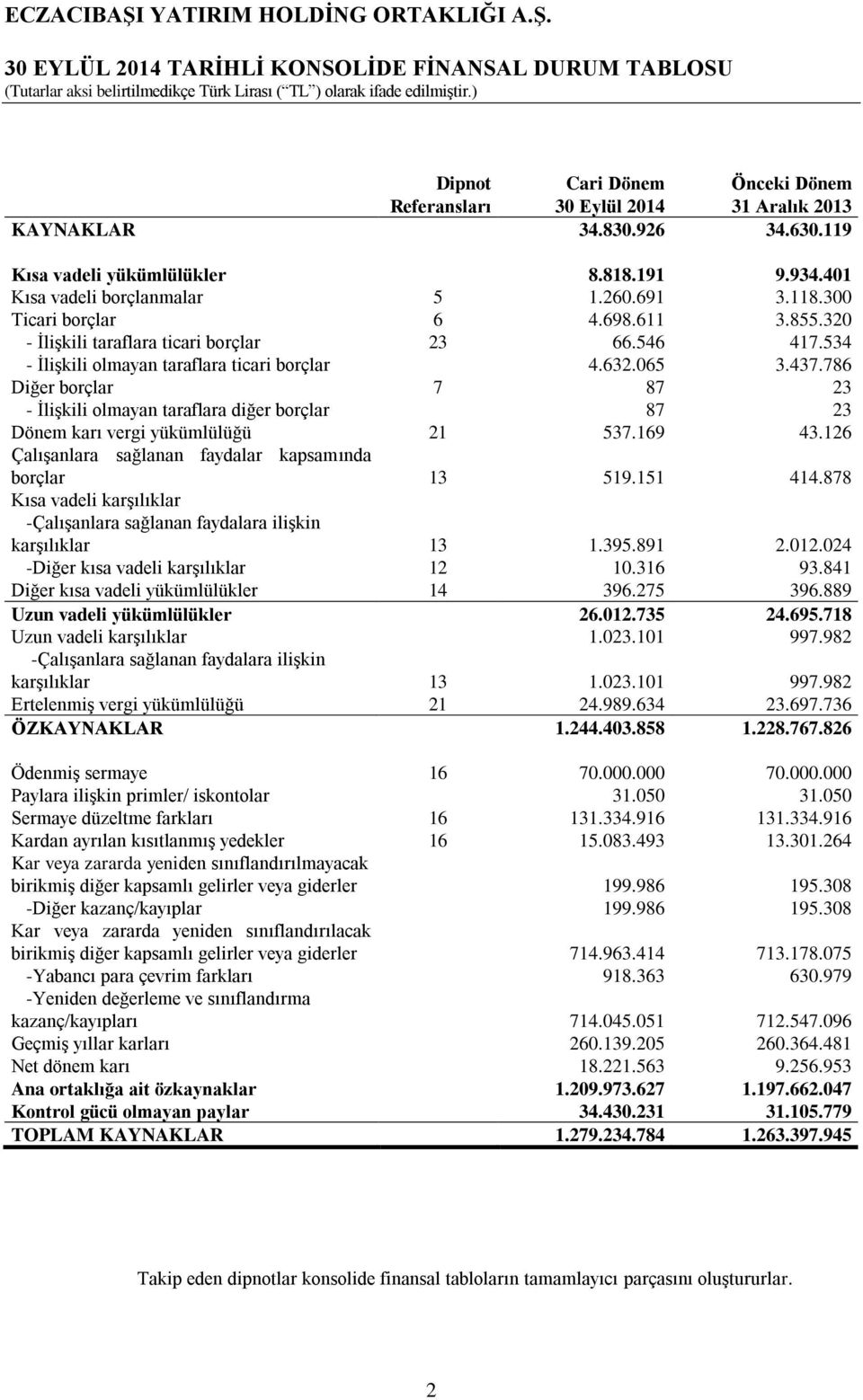 437.786 Diğer borçlar 7 87 23 - İlişkili olmayan taraflara diğer borçlar 87 23 Dönem karı vergi yükümlülüğü 21 537.169 43.126 Çalışanlara sağlanan faydalar kapsamında borçlar 13 519.151 414.