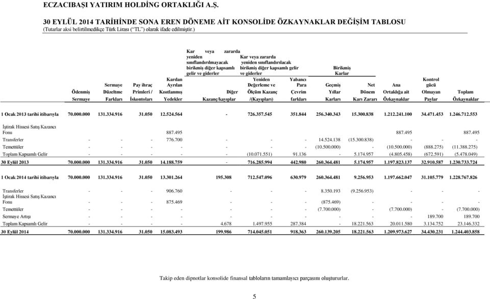 Diğer Ölçüm Kazanç Çevrim Yıllar Dönem Ortaklığa ait Olmayan Toplam Sermaye Farkları İskontoları Yedekler Kazanç/kayıplar /(Kayıpları) farkları Karları Karı Zararı Özkaynaklar Paylar Özkaynaklar