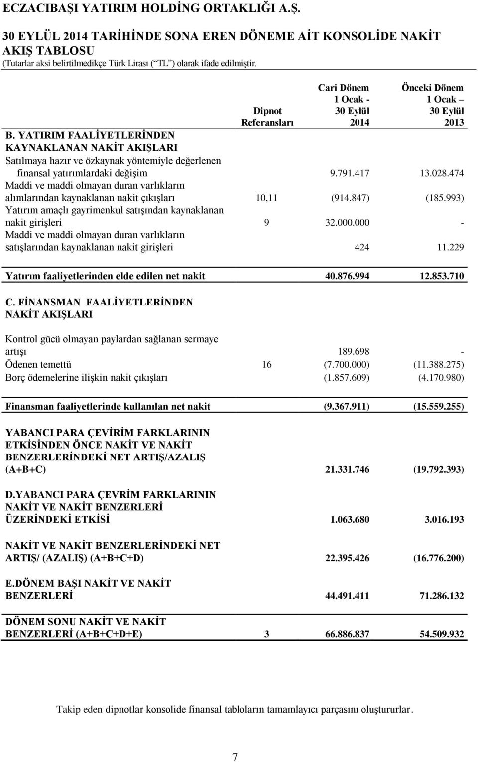 791.417 13.028.474 Maddi ve maddi olmayan duran varlıkların alımlarından kaynaklanan nakit çıkışları 10,11 (914.847) (185.993) Yatırım amaçlı gayrimenkul satışından kaynaklanan nakit girişleri 9 32.