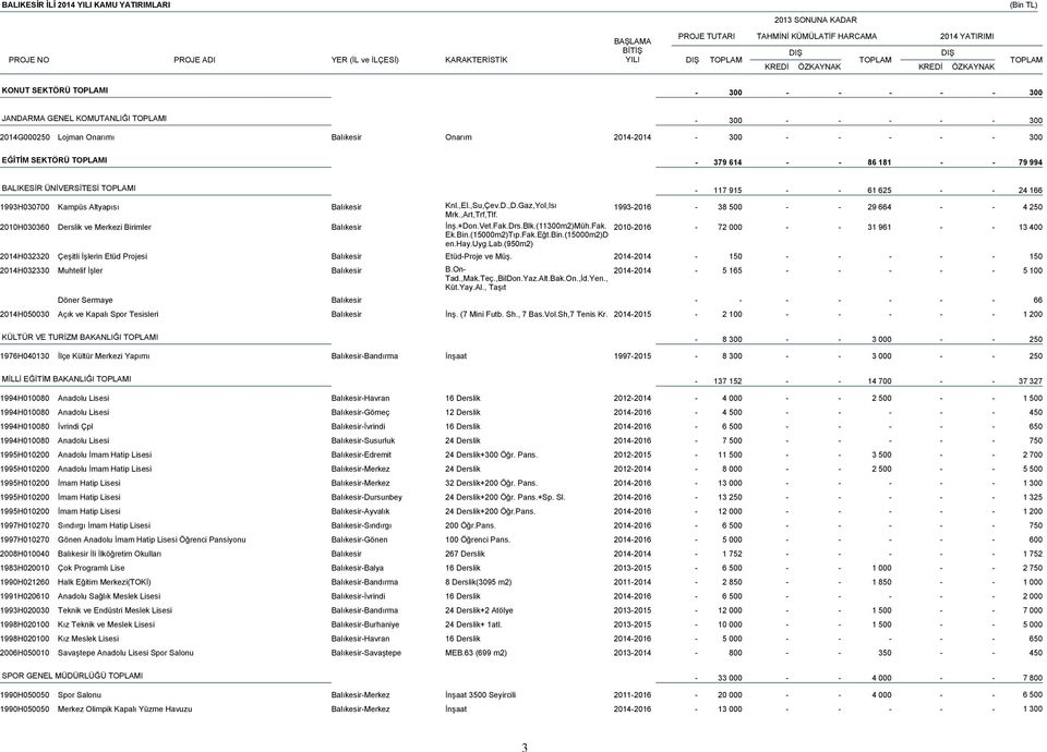 Bin.(15000m2)Tıp.Fak.Eğt.Bin.(15000m2)D en.hay.uyg.lab.(950m2) 20102016 72 000 31 961 13 400 2014H032320 Çeşitli İşlerin Etüd Projesi Balıkesir EtüdProje ve Müş.