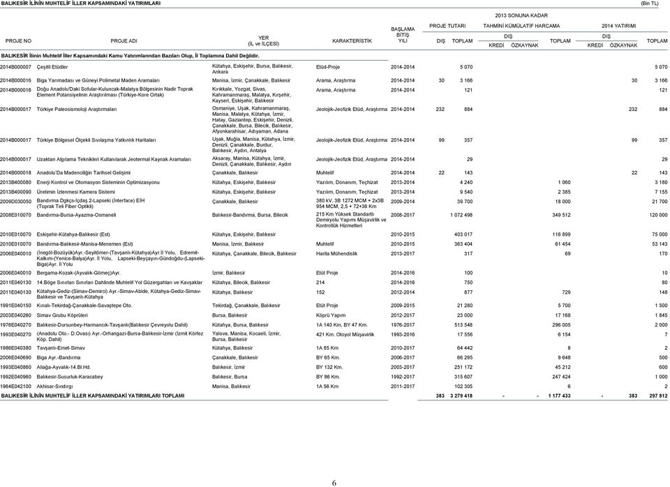 2014B000007 Çeşitli Etüdler Kütahya, Eskişehir, Bursa, Balıkesir, EtüdProje 20142014 Ankara 5 070 5 070 2014B000016 Biga Yarımadası ve Güneyi Polimetal Maden Aramaları Manisa, İzmir, Çanakkale,