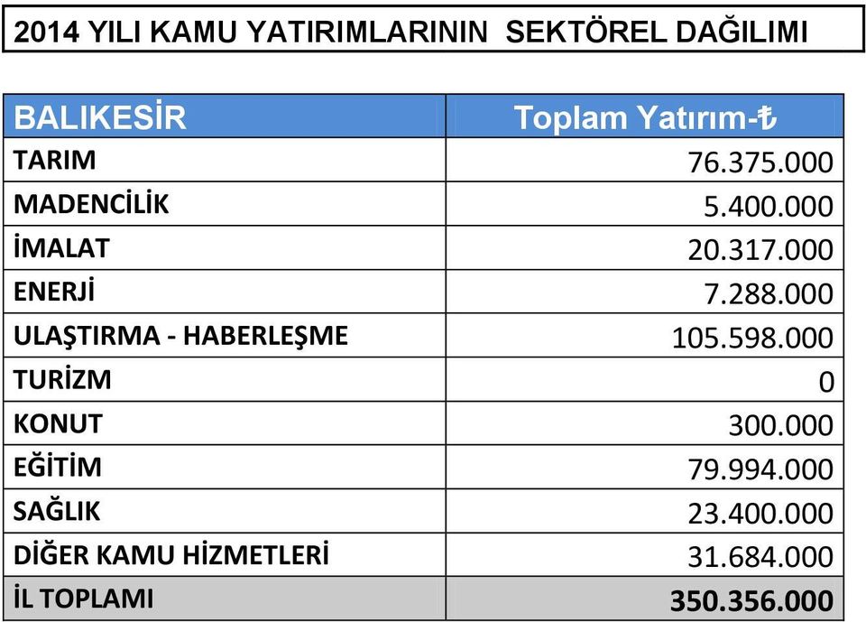 000 ENERJİ 7.288.000 ULAŞTIRMA HABERLEŞME 105.598.