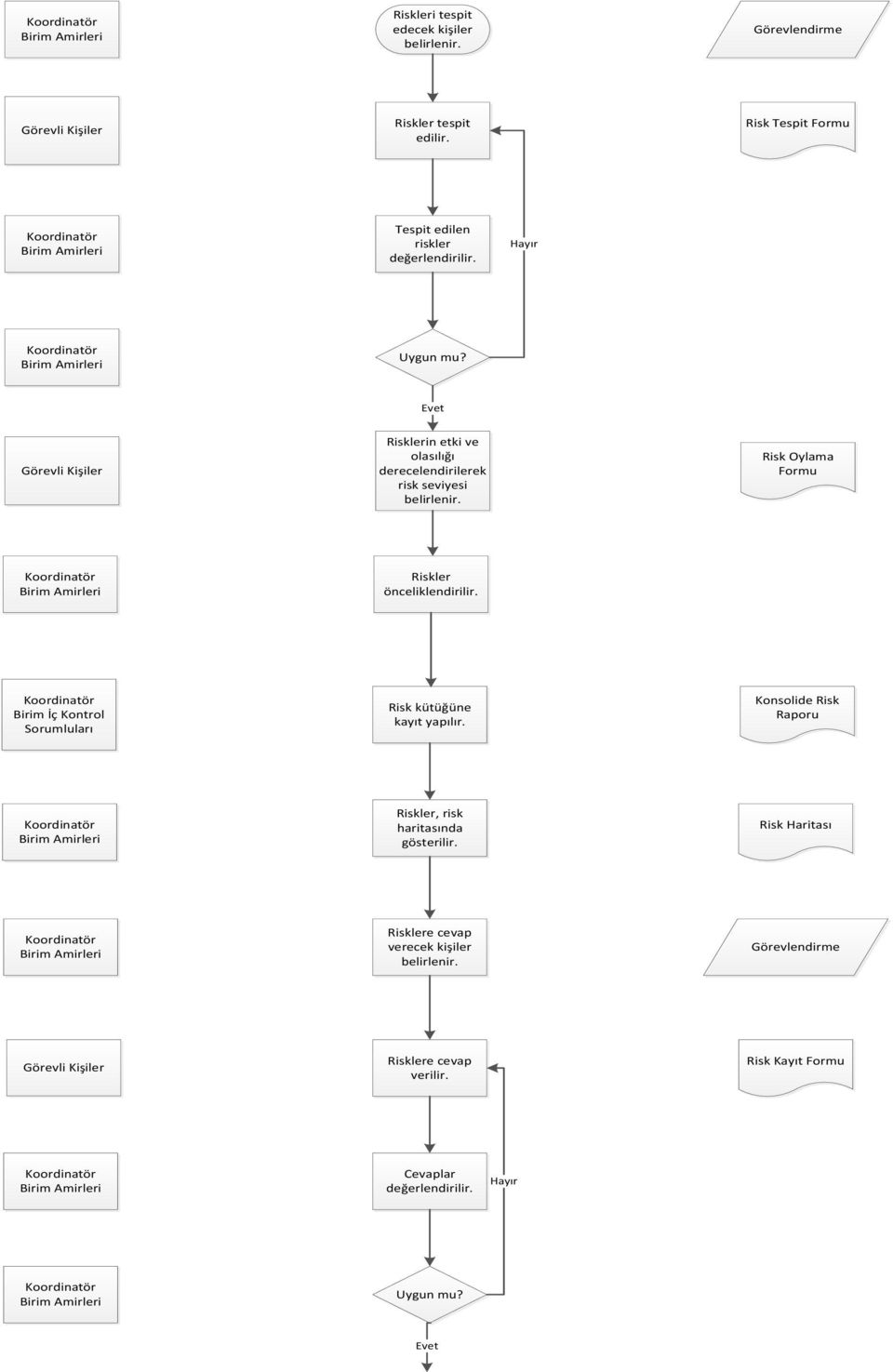 Evet Görevli Kişiler Risklerin etki ve olasılığı derecelendirilerek risk seviyesi belirlenir. Risk Oylama Formu Riskler önceliklendirilir.
