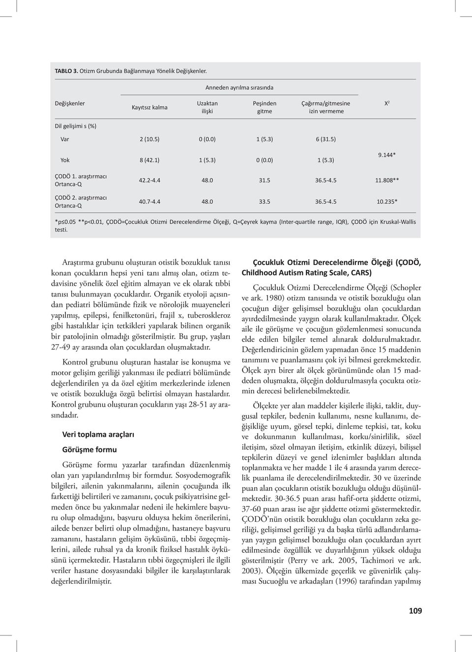 3) 0 (0.0) 1 (5.3) 9.144* ÇODÖ 1. araştırmacı Ortanca-Q ÇODÖ 2. araştırmacı Ortanca-Q 42.2-4.4 48.0 31.5 36.5-4.5 11.808** 40.7-4.4 48.0 33.5 36.5-4.5 10.235* *p 0.05 **p<0.