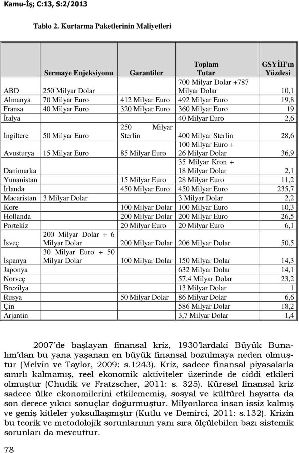 Milyar Euro 19,8 Fransa 40 Milyar Euro 320 Milyar Euro 360 Milyar Euro 19 Đtalya 40 Milyar Euro 2,6 250 Milyar Đngiltere 50 Milyar Euro Sterlin 400 Milyar Sterlin 28,6 100 Milyar Euro + Avusturya 15