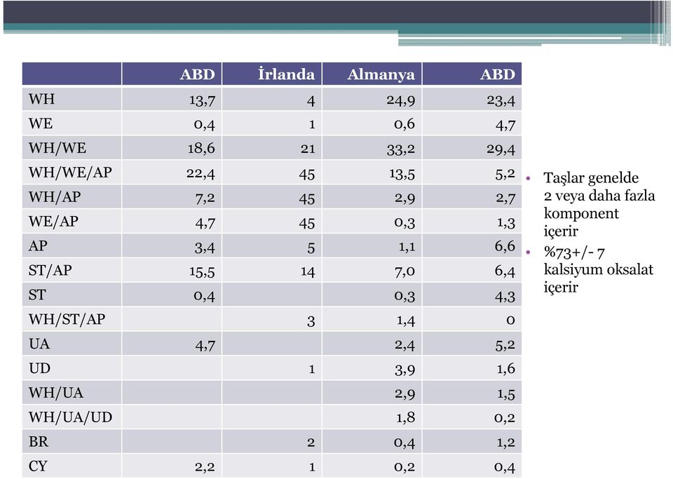 0,4 0,3 4,3 WH/ST/AP 3 1,4 0 UA 4,7 2,4 5,2 UD 1 3,9 1,6 WH/UA 2,9 1,5 WH/UA/UD 1,8 0,2 BR 2 0,4