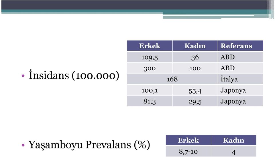 300 100 ABD 168 İtalya 100,1 55,4