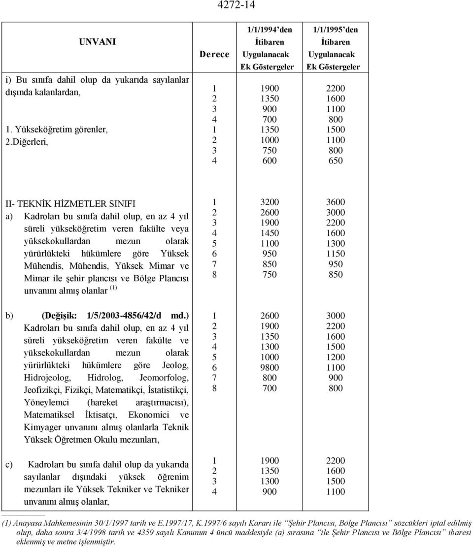 fakülte veya yüksekokullardan mezun olarak yürürlükteki hükümlere göre Yüksek Mühendis, Mühendis, Yüksek Mimar ve Mimar ile şehir plancısı ve Bölge Plancısı unvanını almış olanlar () 5 6 7 8 00 600