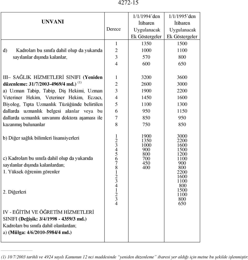 ) () a) Uzman Tabip, Tabip, Diş Hekimi, Uzman Veteriner Hekim, Veteriner Hekim, Eczacı, Biyolog, Tıpta Uzmanlık Tüzüğünde belirtilen dallarda uzmanlık belgesi alanlar veya bu dallarda uzmanlık