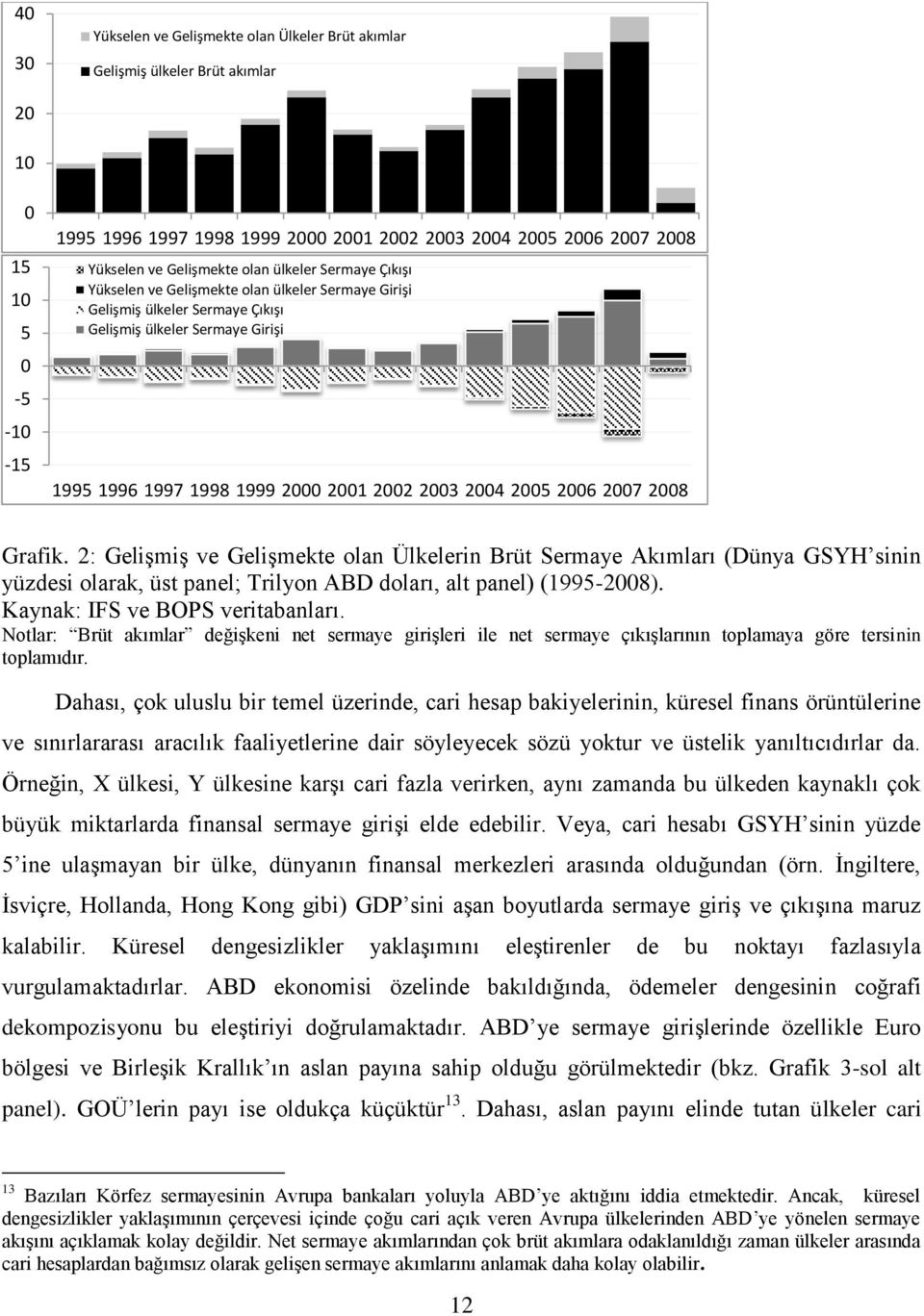 2004 2005 2006 2007 2008 Grafik. 2: Gelişmiş ve Gelişmekte olan Ülkelerin Brüt Sermaye Akımları (Dünya GSYH sinin yüzdesi olarak, üst panel; Trilyon ABD doları, alt panel) (1995-2008).