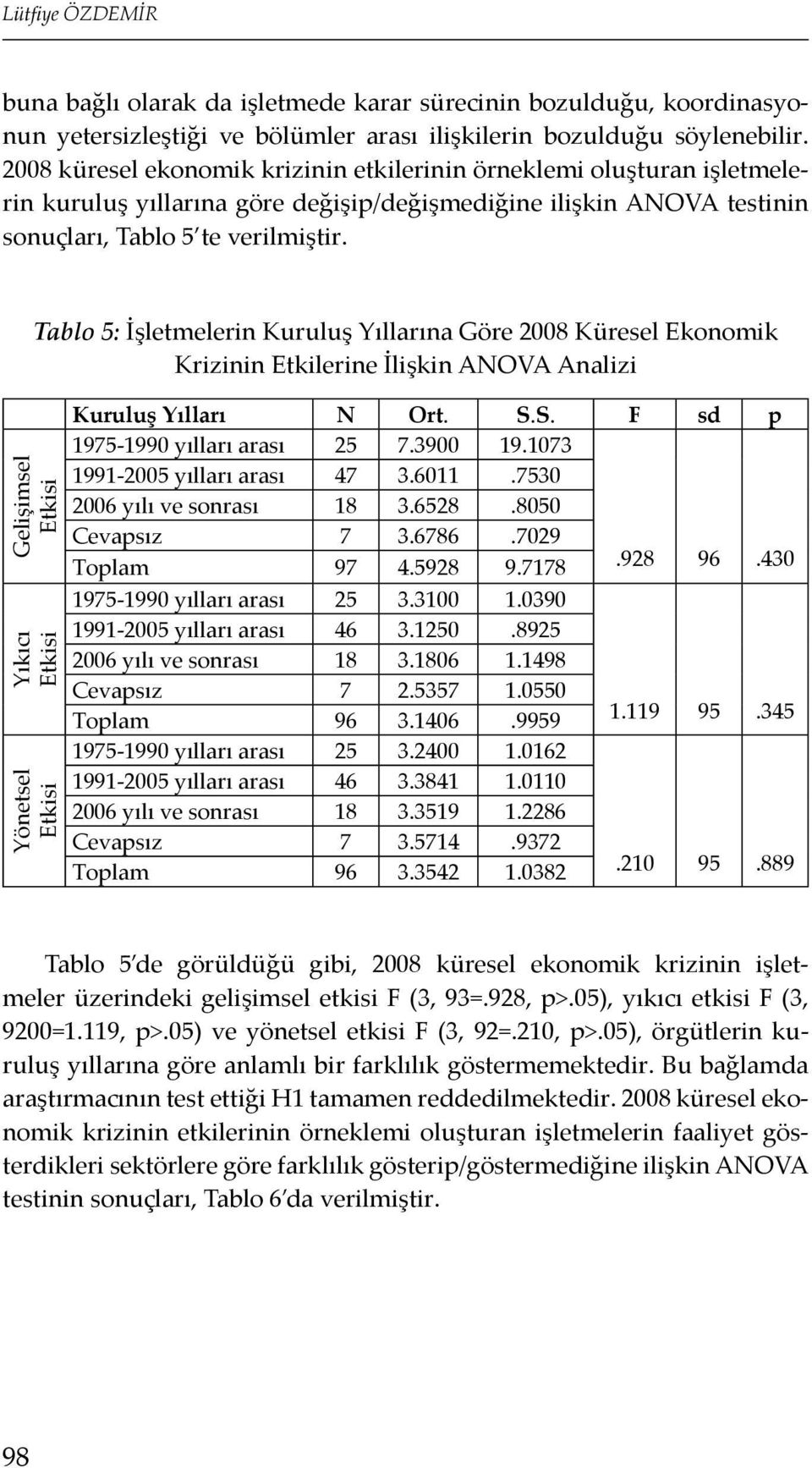 Gelişimsel Etkisi Yıkıcı Etkisi Yönetsel Etkisi Tablo 5: İşletmelerin Kuruluş Yıllarına Göre 2008 Küresel Ekonomik Krizinin Etkilerine İlişkin ANOVA Analizi Kuruluş Yılları N Ort. S.