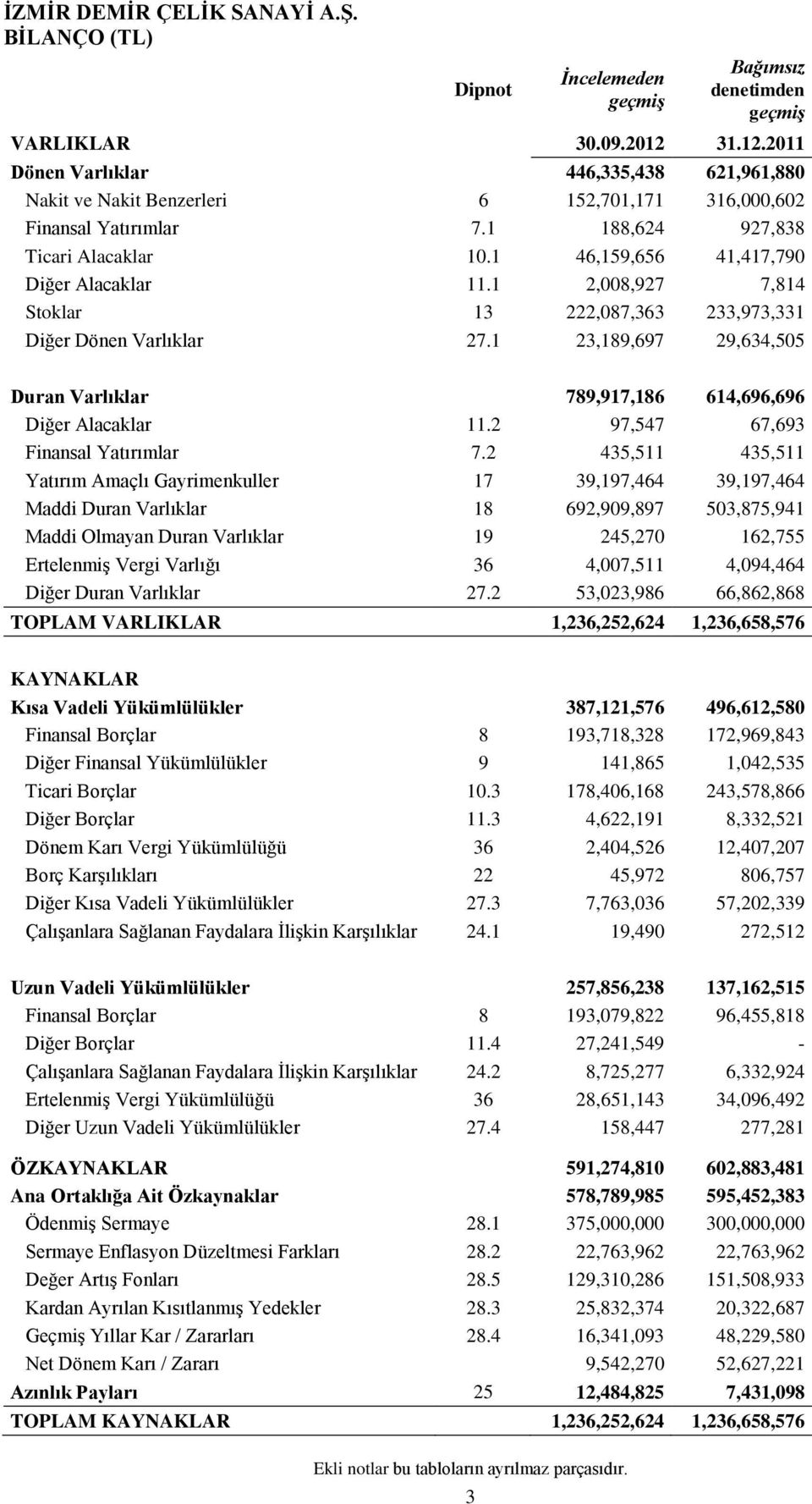 1 46,159,656 41,417,790 Diğer Alacaklar 11.1 2,008,927 7,814 Stoklar 13 222,087,363 233,973,331 Diğer Dönen Varlıklar 27.