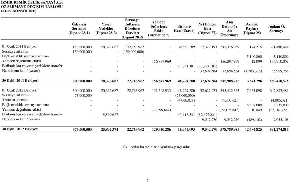 5) Birikmiş Kar/ (Zarar) Net Dönem Karı (Dipnot 37) Ana Ortaklığa Ait Özsermaye Azınlık Payları (Dipnot 25) Toplam Öz Sermaye 01 Ocak 2011 Bakiyesi 150,000,000 20,322,687 172,763,962-30,856,389