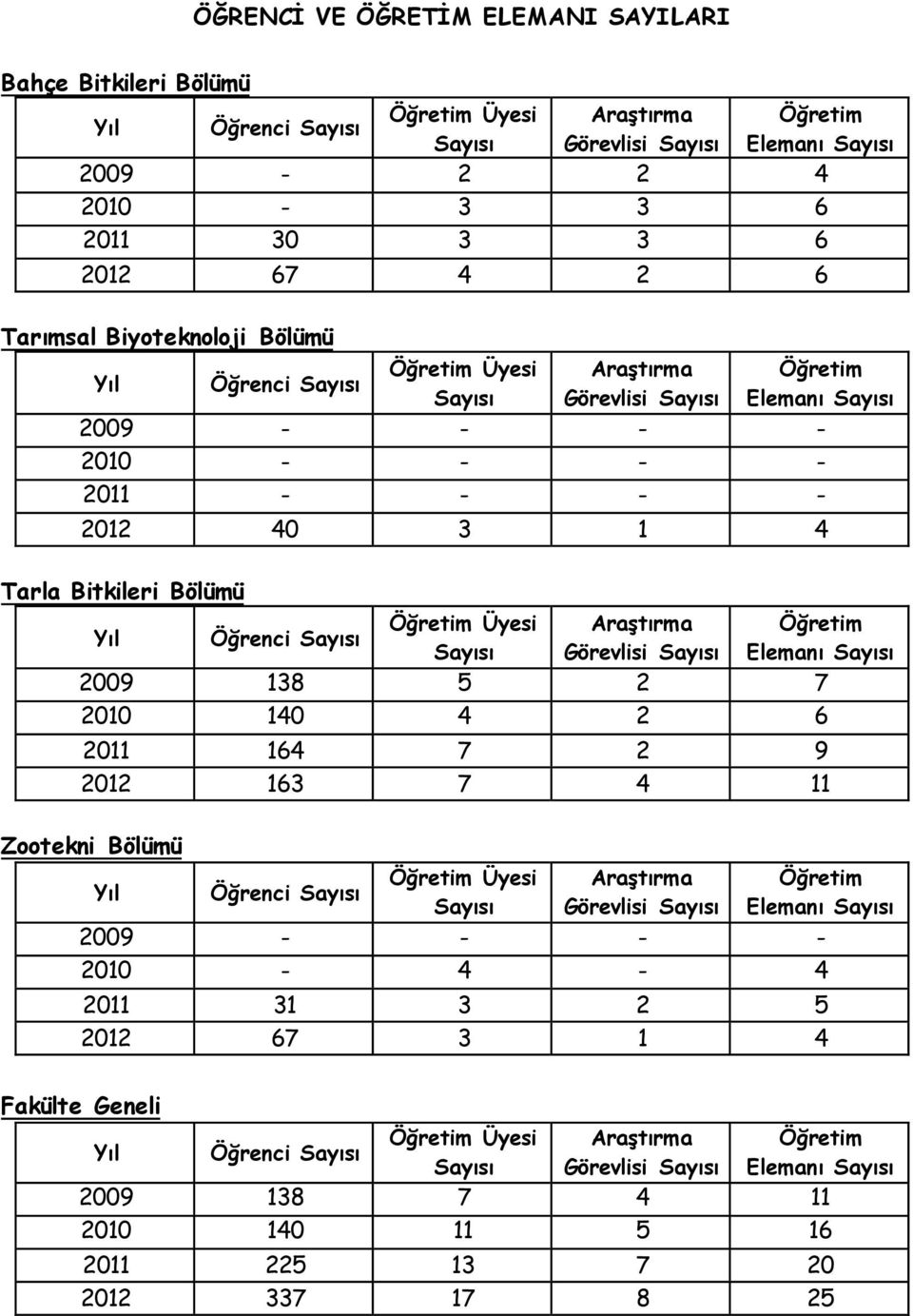 Öğrenci Sayısı Öğretim Üyesi Sayısı Araştırma Görevlisi Sayısı Öğretim Elemanı Sayısı 2009 138 5 2 7 2010 140 4 2 6 2011 164 7 2 9 2012 163 7 4 11 Zootekni Bölümü Yıl Öğrenci Sayısı Öğretim Üyesi