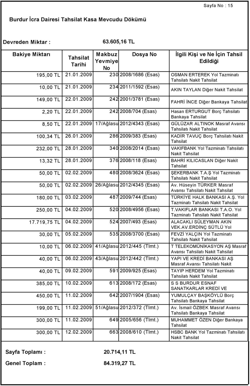 01.2009 Dairesi 286 2009/383 (Esas) KADİR TAVUÇ Borç ı Nakit 232,00 TL 28.01.2009 340 2008/2014 (Esas) VAKIFBANK Yol Tazminatı ı Nakit 13,32 TL 28.01.2009 376 2008/118 (Esas) BAHRİ KILICASLAN Diğer Nakit 50,00 TL 02.