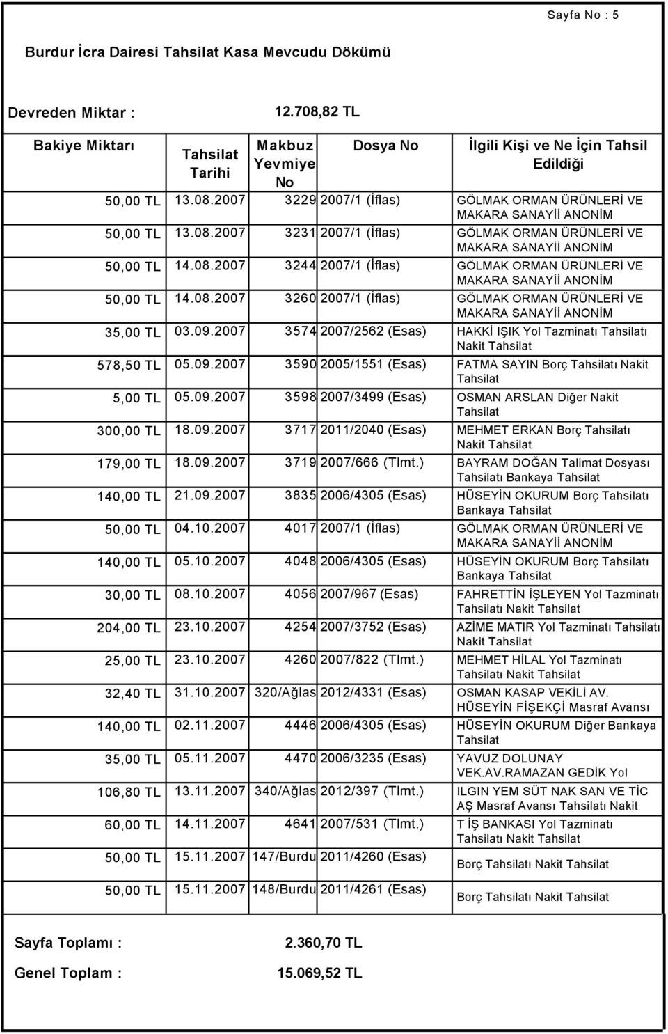 09.2007 3574 2007/2562 (Esas) ŞİRKETİ HAKKİ IŞIK Yol Yol Tazminatı Tazminatı ı ı Nakit 578,50 TL 05.09.2007 3590 2005/1551 (Esas) FATMA SAYIN Borç ı Nakit 5,00 TL 05.09.2007 3598 2007/3499 (Esas) OSMAN ARSLAN Diğer Nakit 300,00 TL 18.