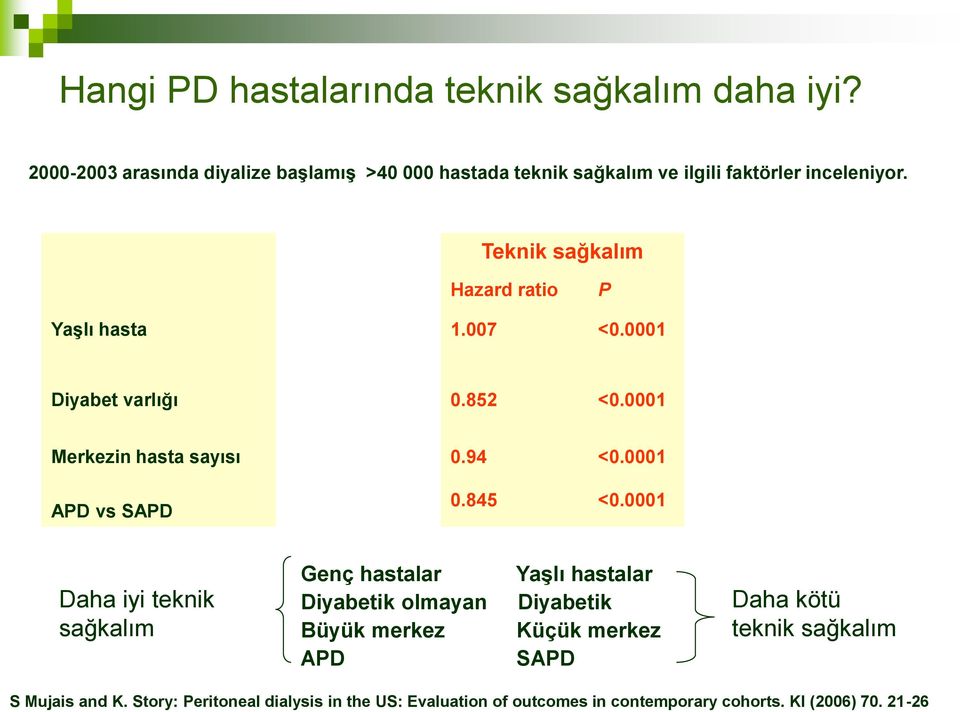 Teknik sağkalım Hazard ratio P YaĢlı hasta 1.007 <0.0001 Diyabet varlığı 0.852 <0.0001 Merkezin hasta sayısı 0.94 <0.0001 APD vs SAPD 0.