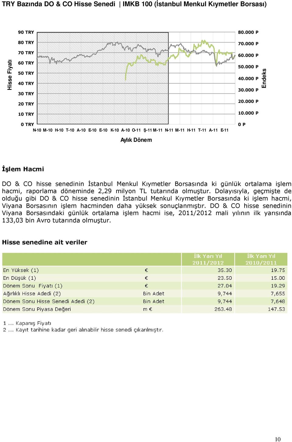000 P 0 P Endeks İşlem Hacmi DO & CO hisse senedinin İstanbul Menkul Kıymetler Borsasında ki günlük ortalama işlem hacmi, raporlama döneminde 2,29 milyon TL tutarında olmuştur.