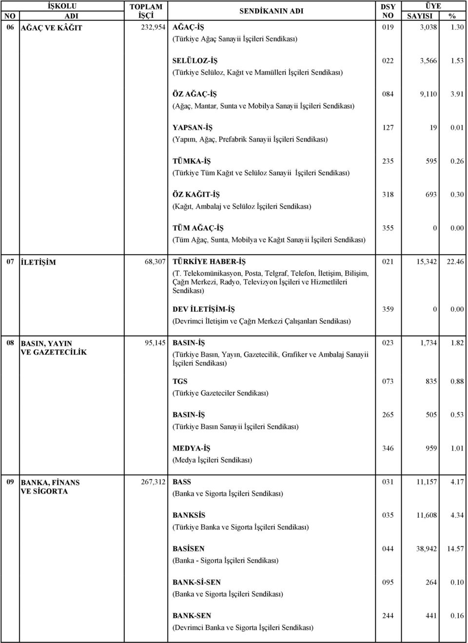 01 TÜMKA-İŞ (Türkiye Tüm Kağıt ve Selüloz Sanayii İşçileri 235 595 0.26 ÖZ KAĞIT-İŞ (Kağıt, Ambalaj ve Selüloz İşçileri 318 693 0.