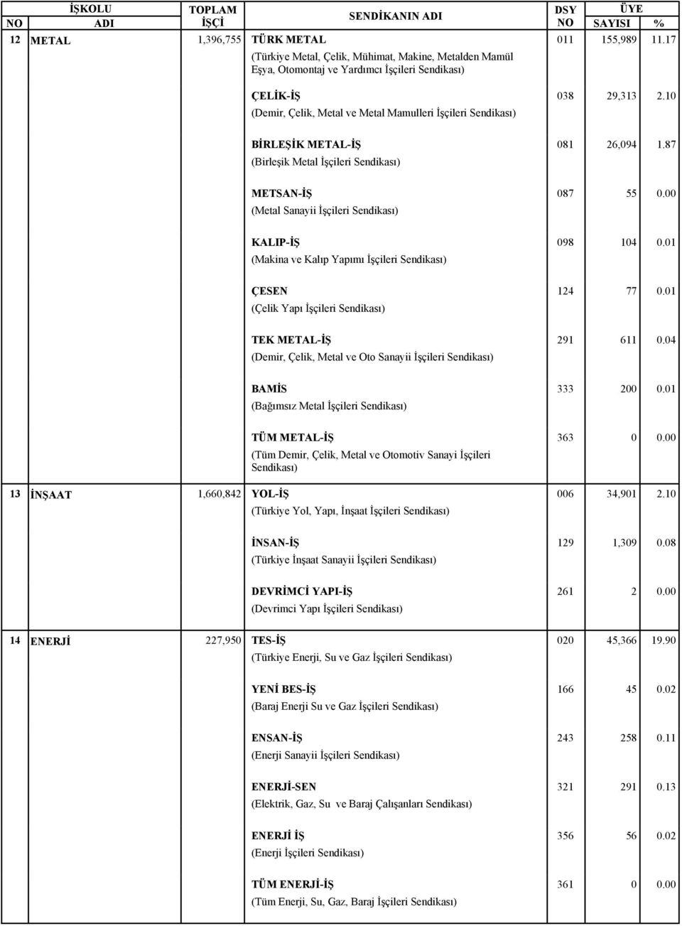 00 KALIP-İŞ (Makina ve Kalıp Yapımı İşçileri 098 104 0.01 ÇESEN (Çelik Yapı İşçileri 124 77 0.01 TEK METAL-İŞ (Demir, Çelik, Metal ve Oto Sanayii İşçileri 291 611 0.