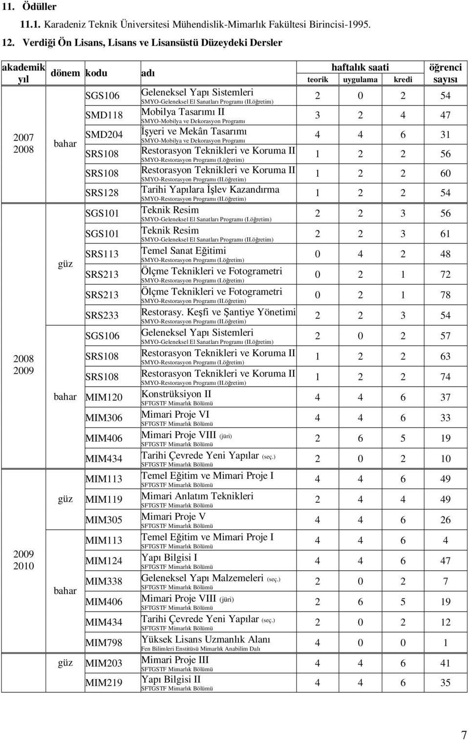 SRS108 MIM120 MIM306 adı Geleneksel Yapı Sistemleri SMYO-Geleneksel El Sanatları Programı (II.