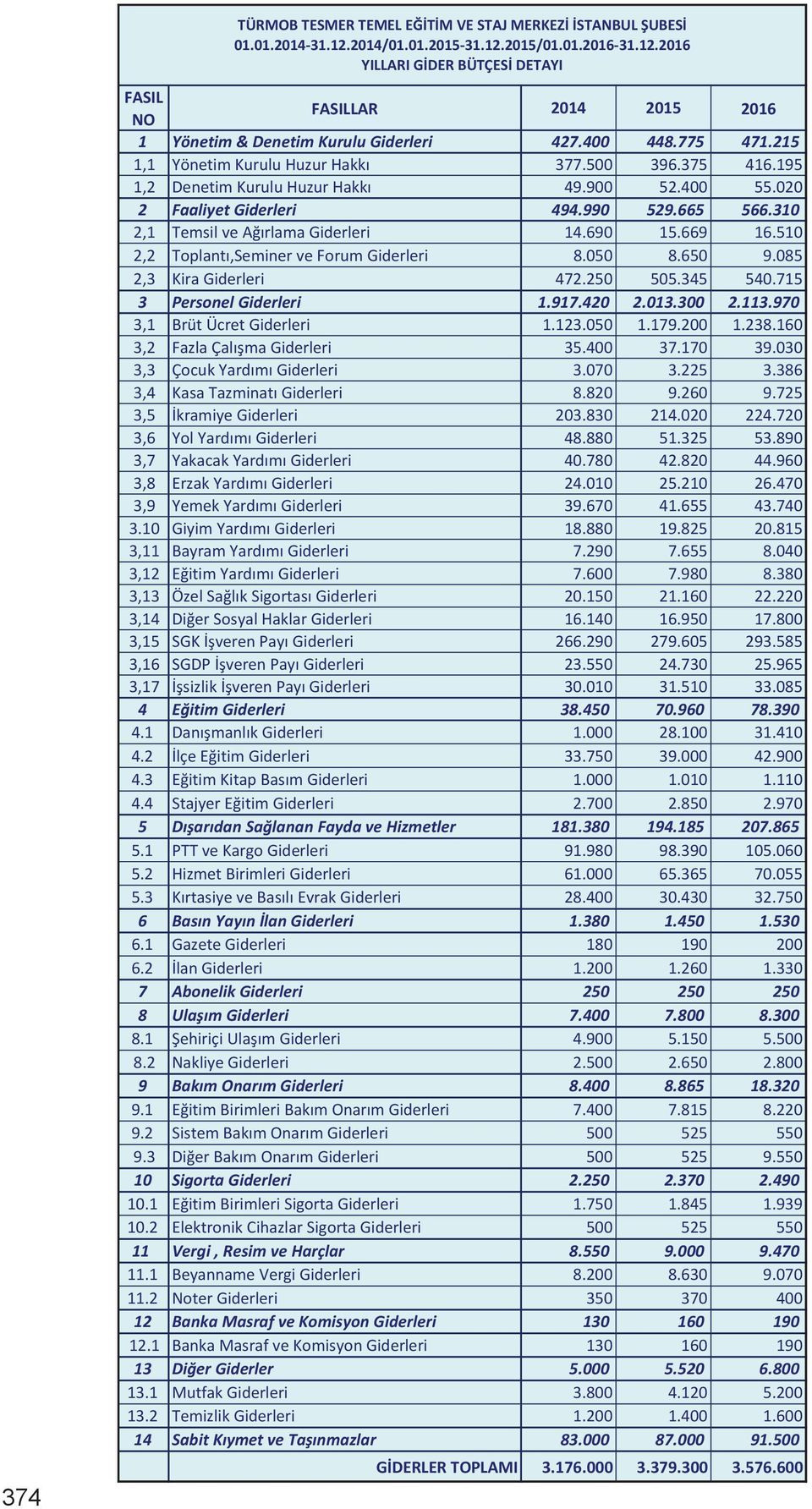 310 2,1 Temsil ve Ağırlama Giderleri 14.690 15.669 16.510 2,2 Toplantı,Seminer ve Forum Giderleri 8.050 8.650 9.085 2,3 Kira Giderleri 472.250 505.345 540.715 3 Personel Giderleri 1.917.420 2.013.