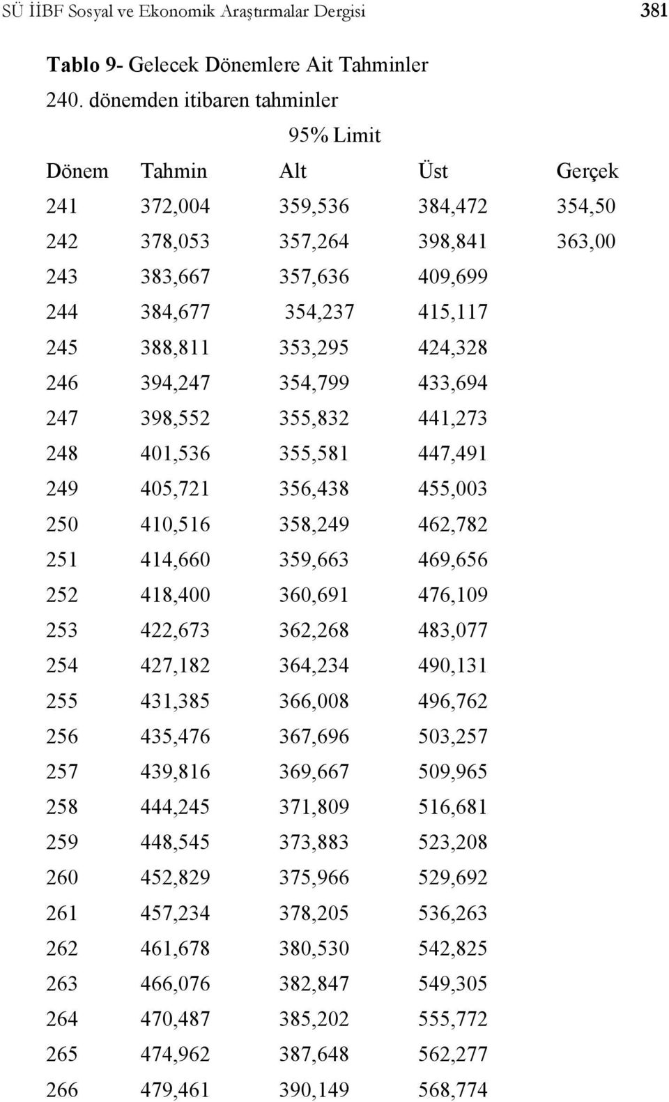 388,811 353,295 424,328 246 394,247 354,799 433,694 247 398,552 355,832 441,273 248 401,536 355,581 447,491 249 405,721 356,438 455,003 250 410,516 358,249 462,782 251 414,660 359,663 469,656 252