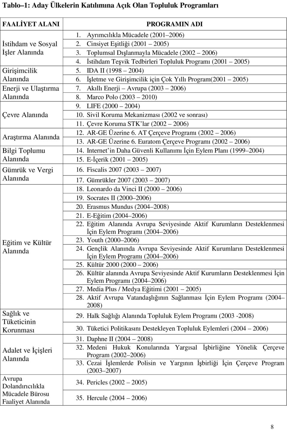 PROGRAMIN ADI 1. Ayrımcılıkla Mücadele (2001 2006) 2. Cinsiyet Eşitliği (2001 2005) 3. Toplumsal Dışlanmayla Mücadele (2002 2006) 4. İstihdam Teşvik Tedbirleri Topluluk Programı (2001 2005) 5.