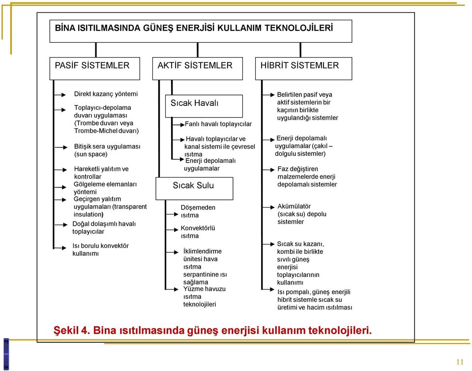 borulu konvektör kullanımı Sıcak Havalı Fanlı havalı toplayıcılar Havalı toplayıcılar ve kanal sistemi ile çevresel ısıtma Enerji depolamalı uygulamalar Sıcak Sulu Döşemeden ısıtma Konvektörlü ısıtma