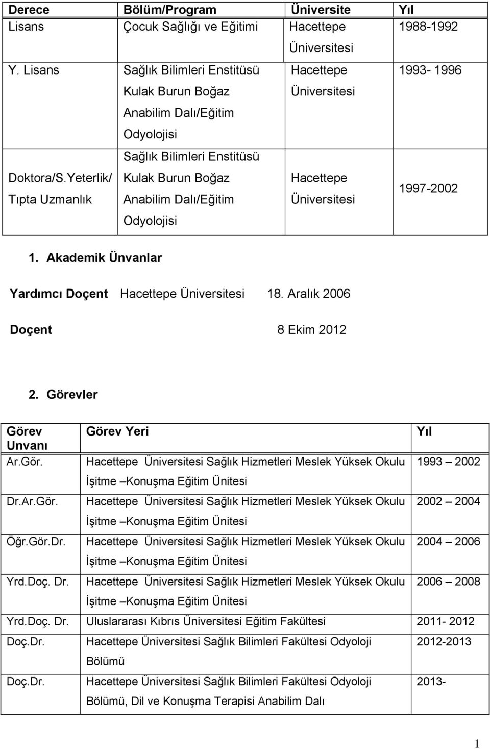 Yeterlik/ Kulak Burun Boğaz Hacettepe Tıpta Uzmanlık Anabilim Dalı/Eğitim Üniversitesi 1997-2002 Odyolojisi 1. Akademik Ünvanlar Yardımcı Doçent Hacettepe Üniversitesi 18.