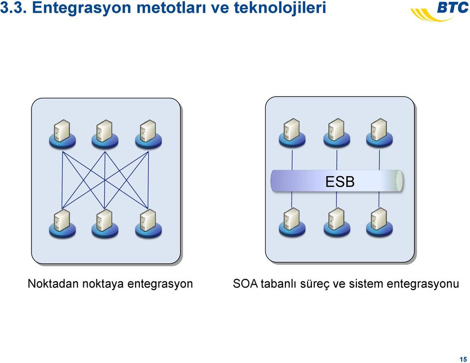 noktaya entegrasyon SOA