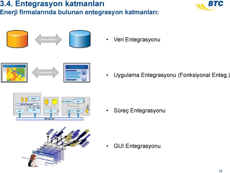 Veri Entegrasyonu Uygulama Entegrasyonu