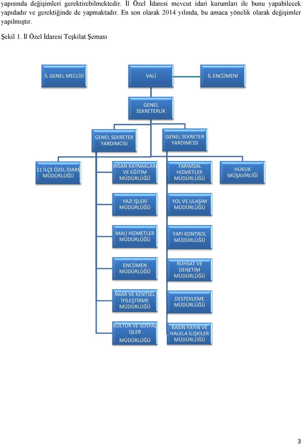 İl Özel İdaresi Teşkilat Şeması İL GENEL MECLİSİ VALİ İL ENCÜMENİ GENEL SEKRETERLİK GENEL SEKRETER YARDIMCISI GENEL SEKRETER YARDIMCISI 11 İLÇE ÖZEL İDARE MÜDÜRLÜĞÜ İNSAN KAYNAKLARI VE