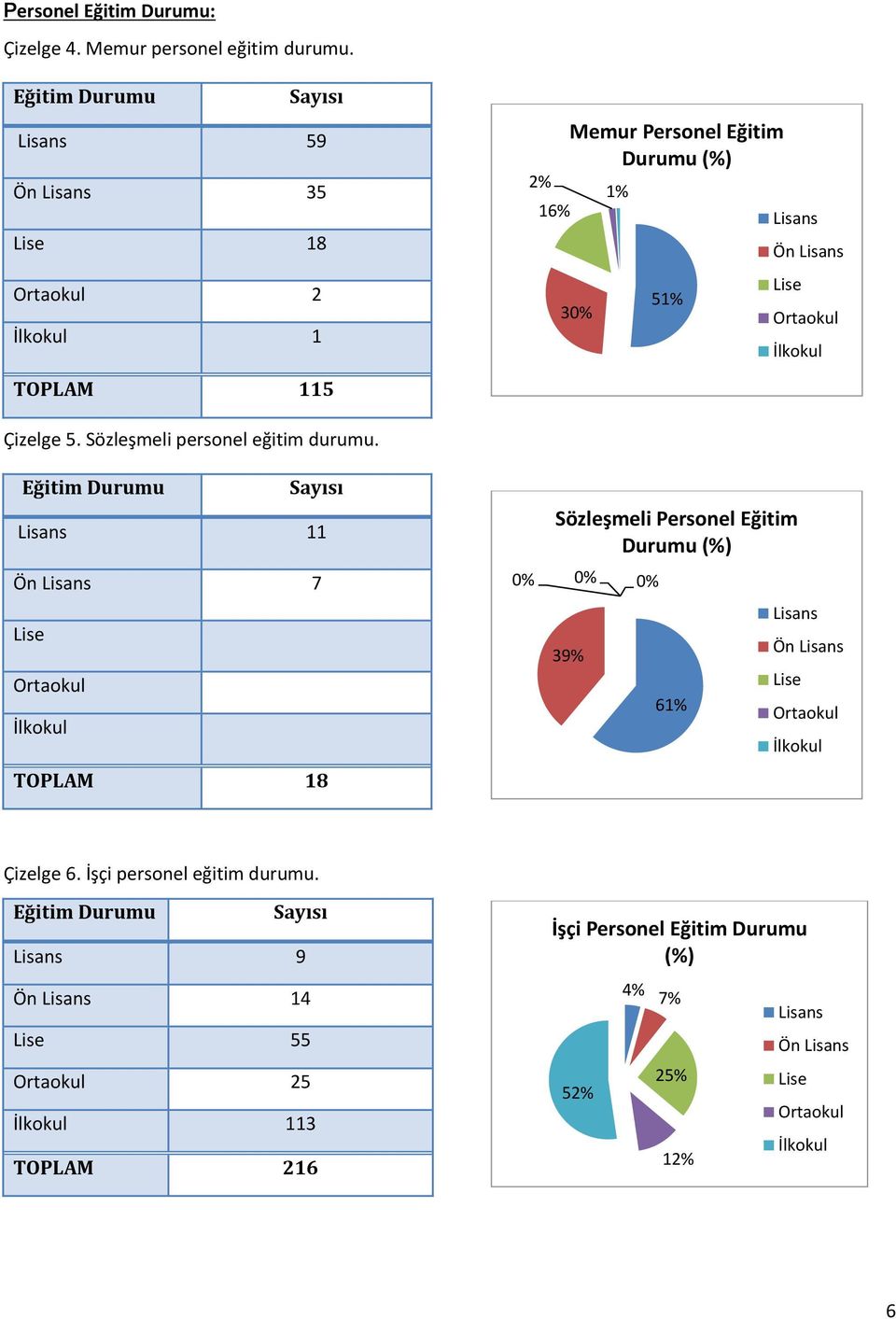 TOPLAM 115 Çizelge 5. Sözleşmeli personel eğitim durumu.