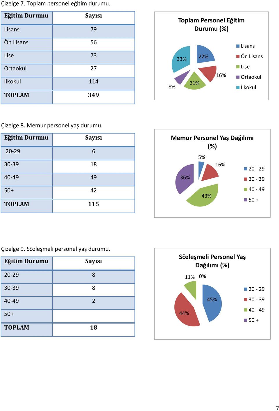 Lisans Ön Lisans Lise Ortaokul İlkokul Çizelge 8. Memur personel yaş durumu.