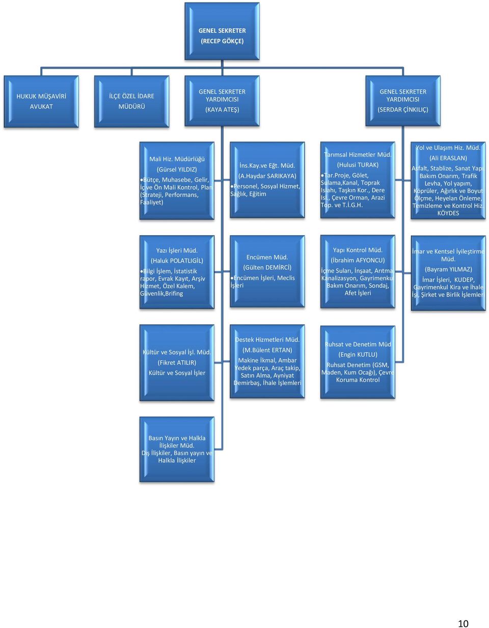 Haydar SARIKAYA) Personel, Sosyal Hizmet, Sağlık, Eğitim Tarımsal Hizmetler Müd. (Hulusi TURAK) Tar.Proje, Gölet, Sulama,Kanal, Toprak Islahı, Taşkın Kor., Dere Isl., Çevre Orman, Arazi Top. ve T.İ.G.H. Yol ve Ulaşım Hiz.
