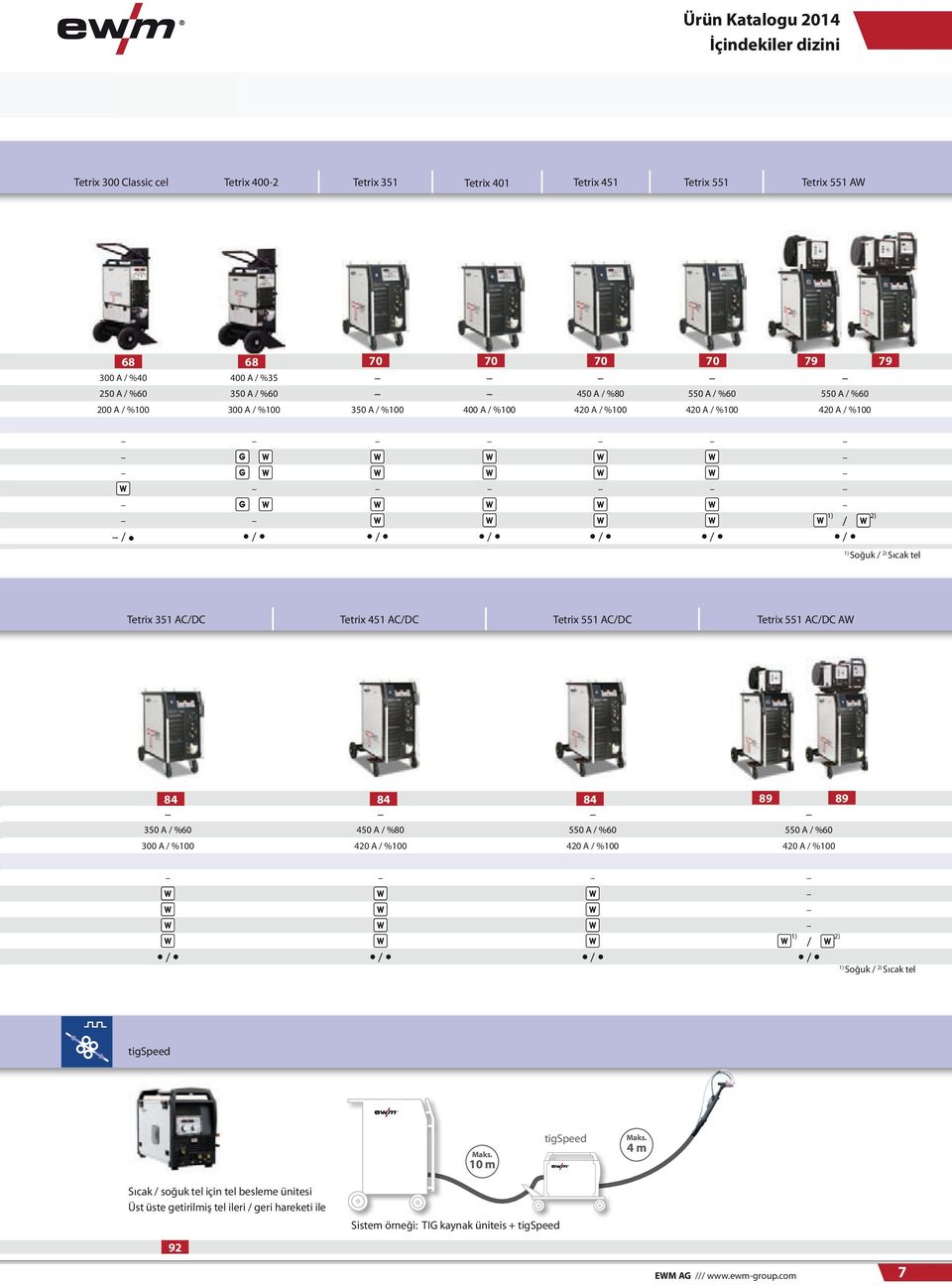 Tetrix 451 AC/DC Tetrix 551 AC/DC Tetrix 551 AC/DC AW 84 84 84 89 89 350 A / %60 450 A / %80 550 A / %60 550 A / %60 300 A / %100 420 A / %100 420 A / %100 420 A / %100 1) / / / / / 2) 1) Soğuk / 2)